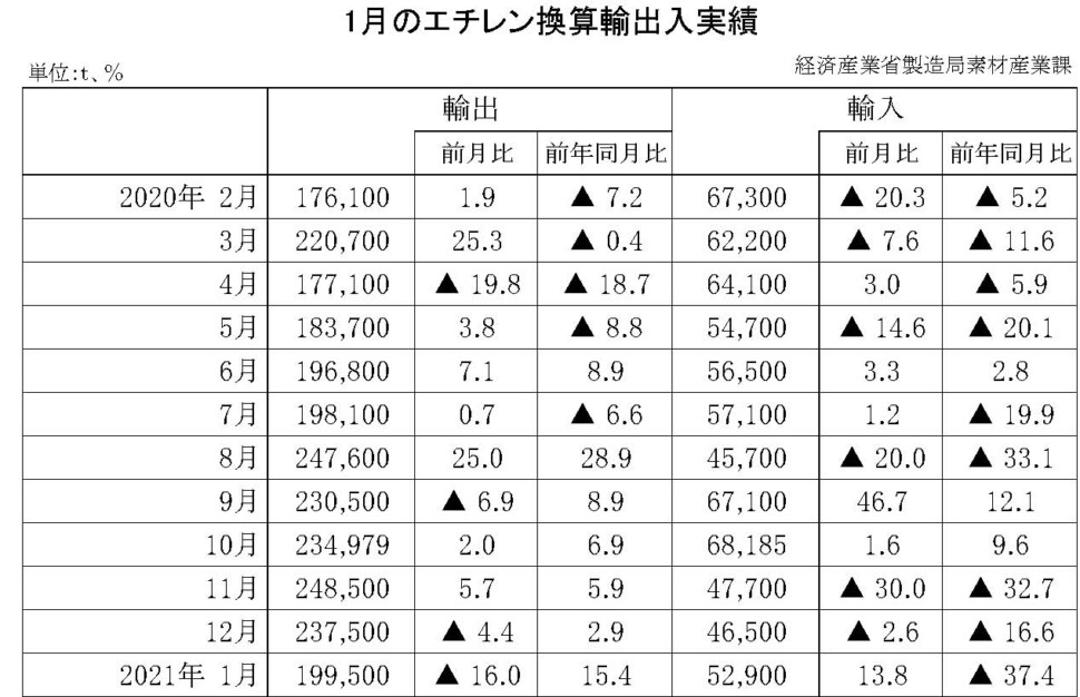 12-10-(年間使用)エチレン換算輸出入実績