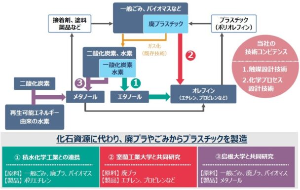 ケミカルリサイクル技術の一例