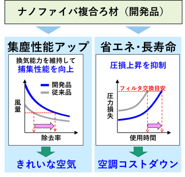 ナノファイバ複合ろ材