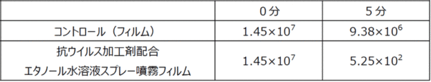 抗ウイルス加工剤配合エタノール水溶液スプレー噴霧フィルムによるウイルス感染価の推移