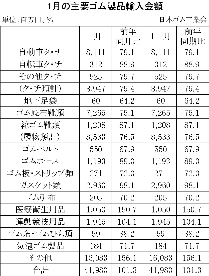 09-月別-ゴム製品輸入