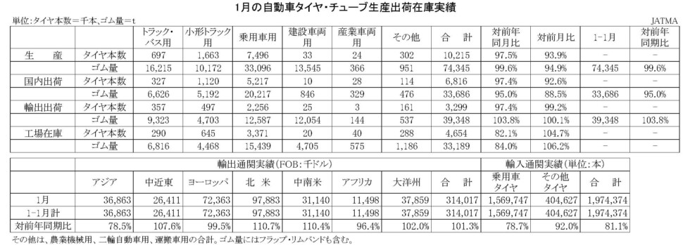 03-月別-累計-自動車タイヤ・チューブ生産、出荷、在庫実績・00-期間統計-縦13横3_20行