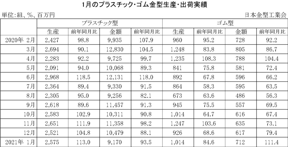 12-11-(年間使用)プラスチック・ゴム金型生産出荷金型実績