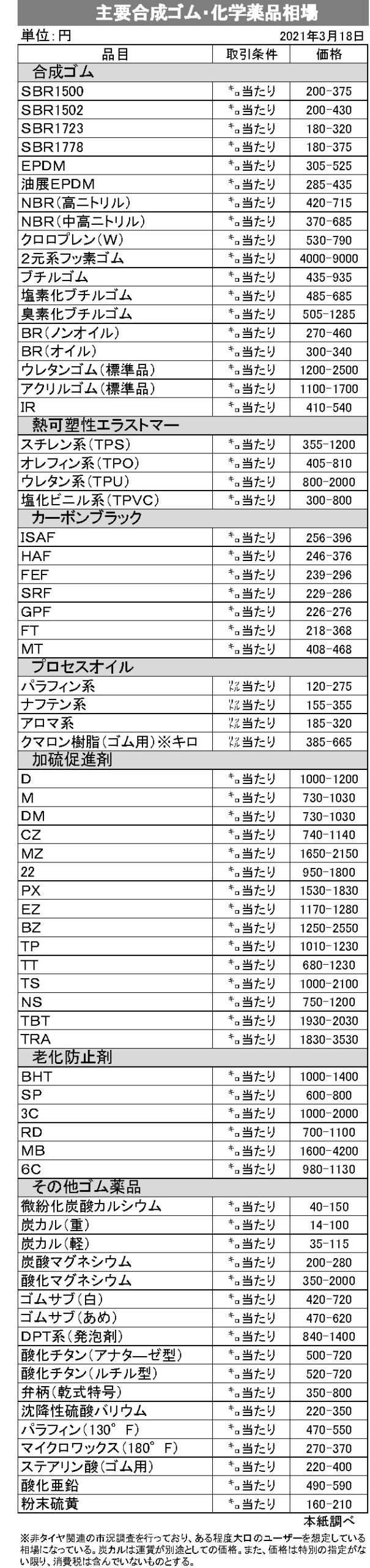 21年３月市況相場表