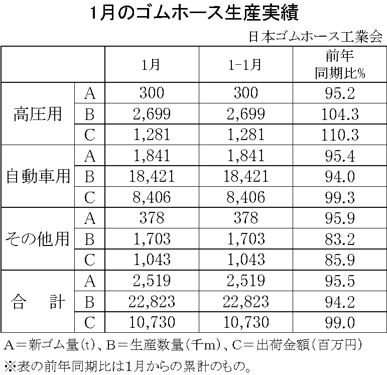 02-月別-ゴムホース生産実績・00-期間統計-縦17横3_23行