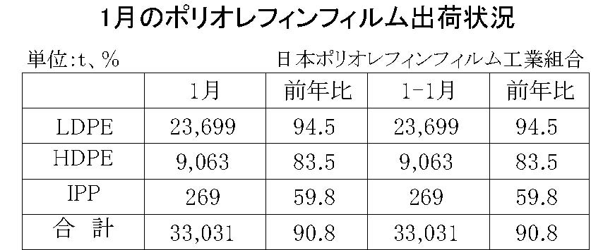 12-3-(年間使用)ポリオレフィンフィルム出荷状況