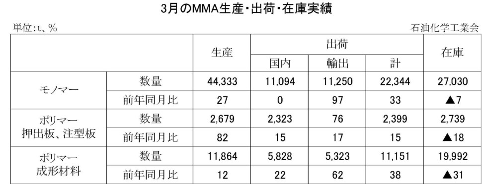 12-8-(年間使用)MMA生産・出荷・在庫実績