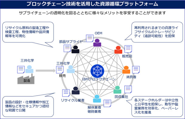 三井化学、日本ＩＢＭと協業　資源循環プラットフォーム構築で
