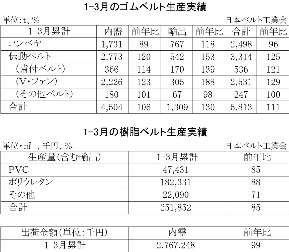 ゴムベルト樹脂ベルト生産実績・00-期間統計-縦20横6_53行