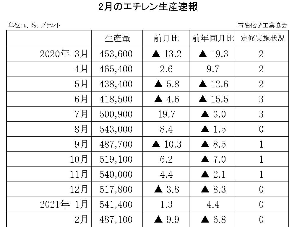 12-6-(年間使用)エチレン生産速報