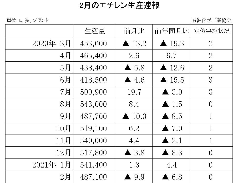 12-6-(年間使用)エチレン生産速報