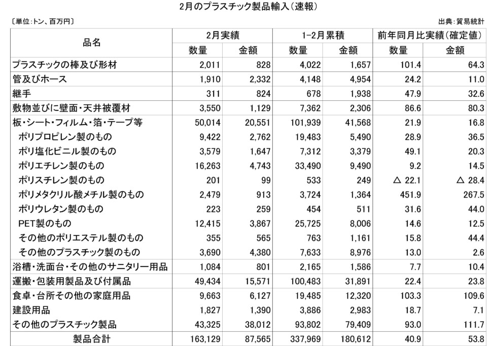 11-7-(年間使用)プラスチック製品輸入（速報）