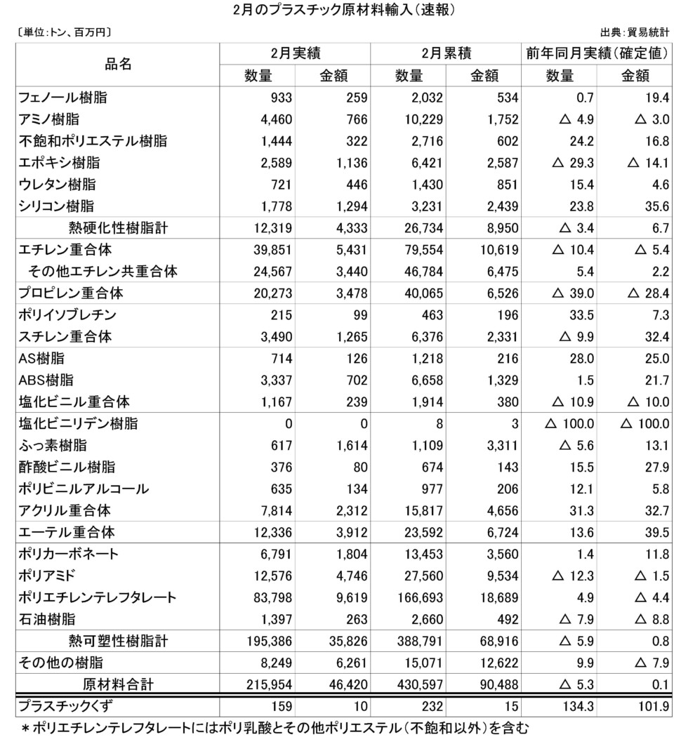 11-5-(年間使用)プラスチック原材料輸入（速報）