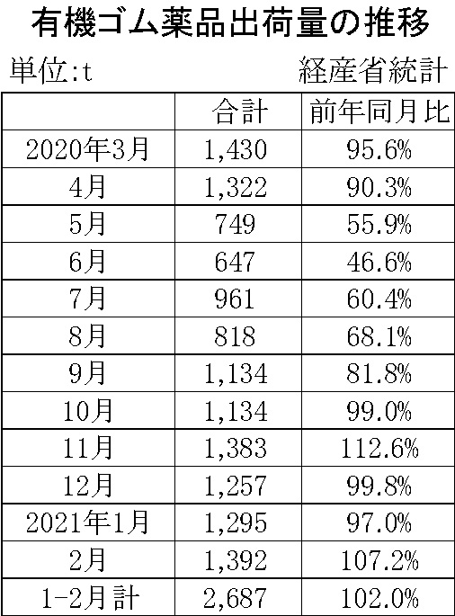 05-月別-ゴム薬品推移