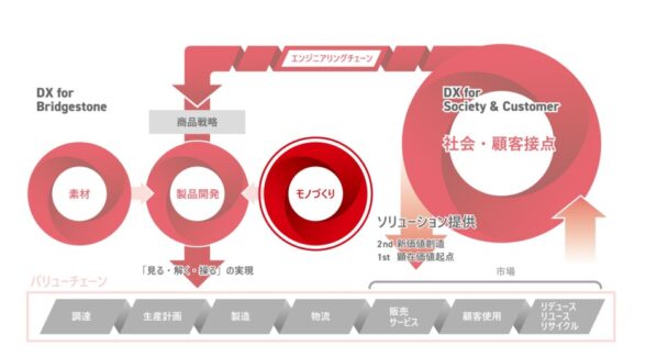 匠の技伝えるシステムを開発　ブリヂストン、ＤＸを推進