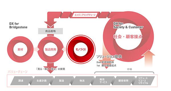 エンジニアリングチェーン全体でのDX