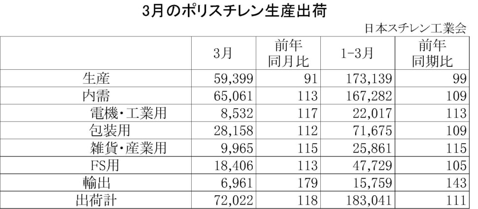 11-1-(年間使用)ポリスチレン生産出荷