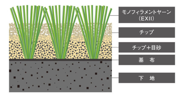 ハイブリッドターフEXⅡの構造図