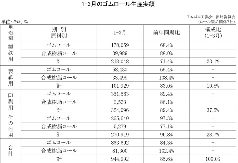 12-月別-ゴムロール生産