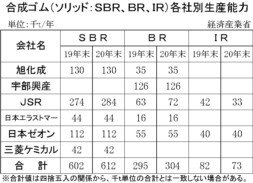 年末の合成ゴム各社生産能力　縦12横4