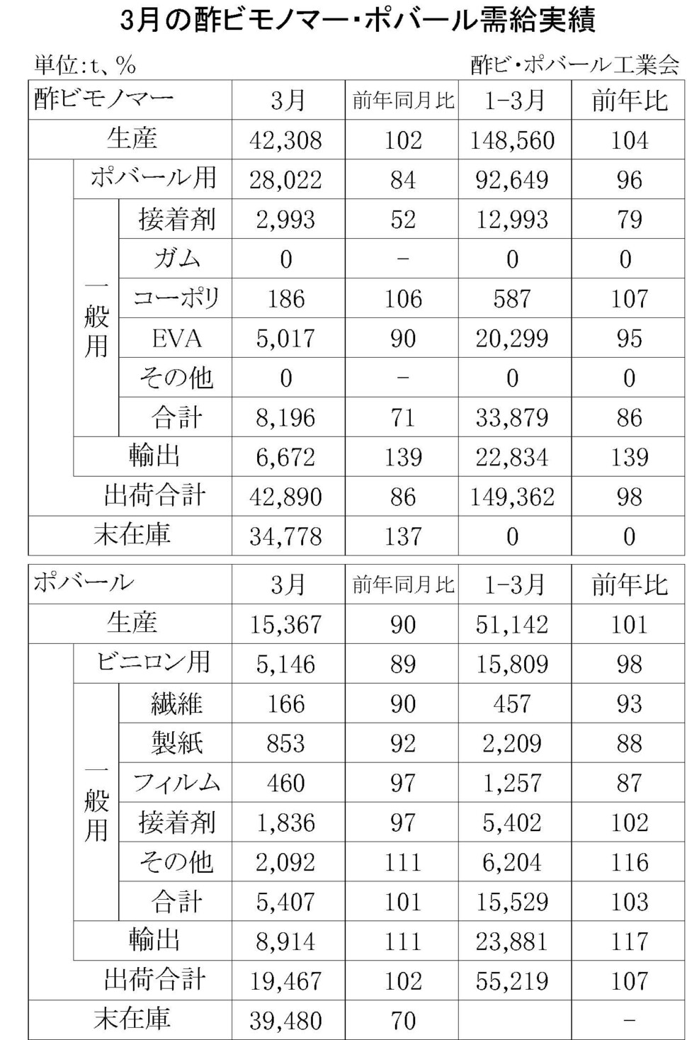 12-1-(年間使用)酢ビモノマー・ポバール需給実績