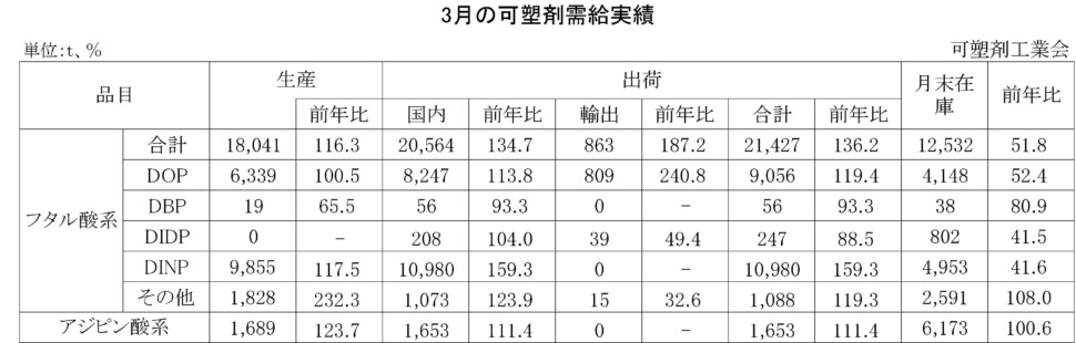 12-12-(年間使用)可塑剤需給実績表