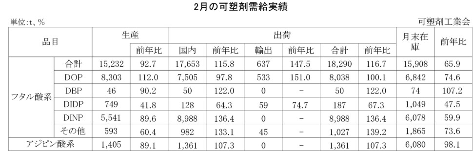 12-12-(年間使用)可塑剤需給実績表