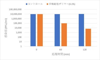 不活化効果を確認