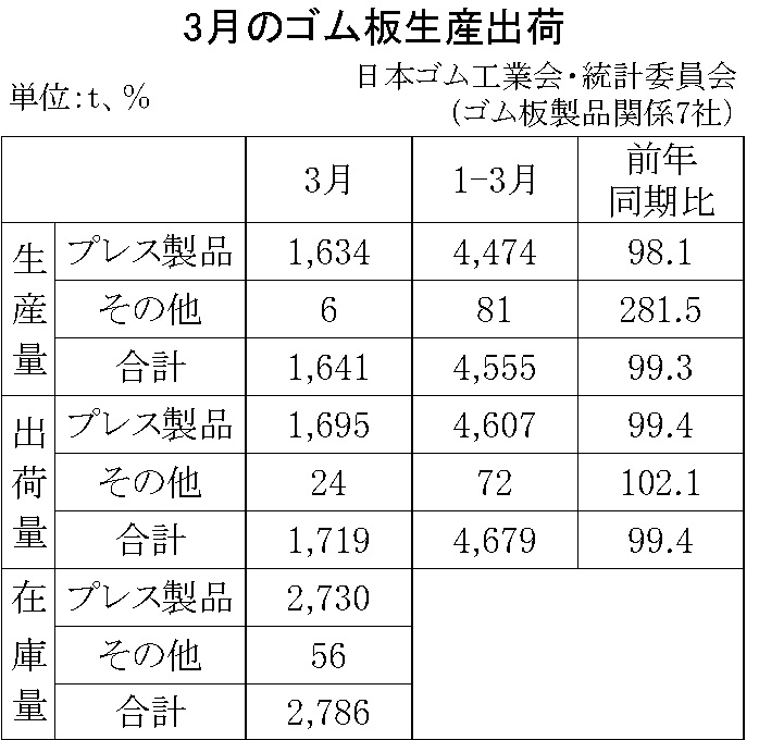 11-月別-ゴム板生産出荷・00-期間統計-縦9横3_13行