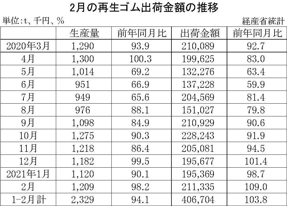 10-月別-再生ゴム