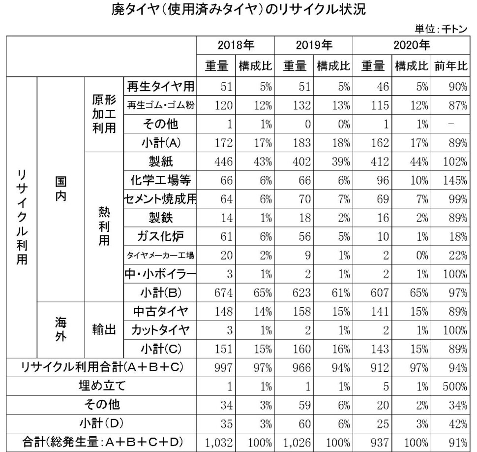 20　特集使用　廃タイヤリサイクル状況　縦32横6　82行