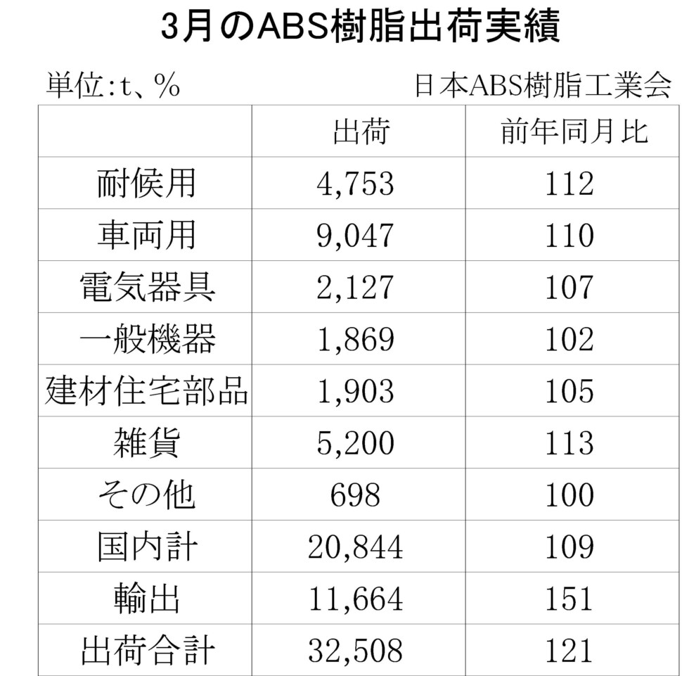 12-5-(年間使用)ABS樹脂出荷実績