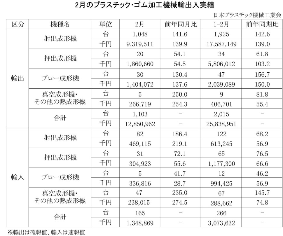 12-18-(年間使用)プラスチック・ゴム加工機械輸出入実績