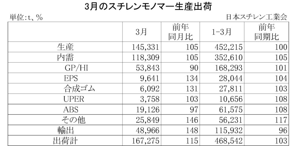 11-2-(年間使用)スチレンモノマー生産出荷