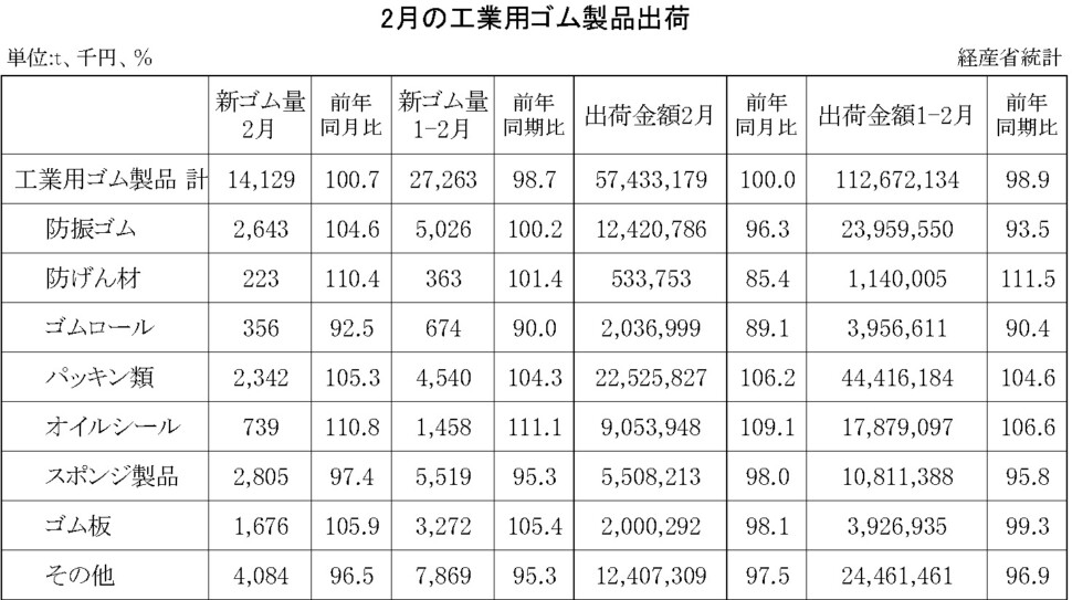 14-月別-工業用ゴム