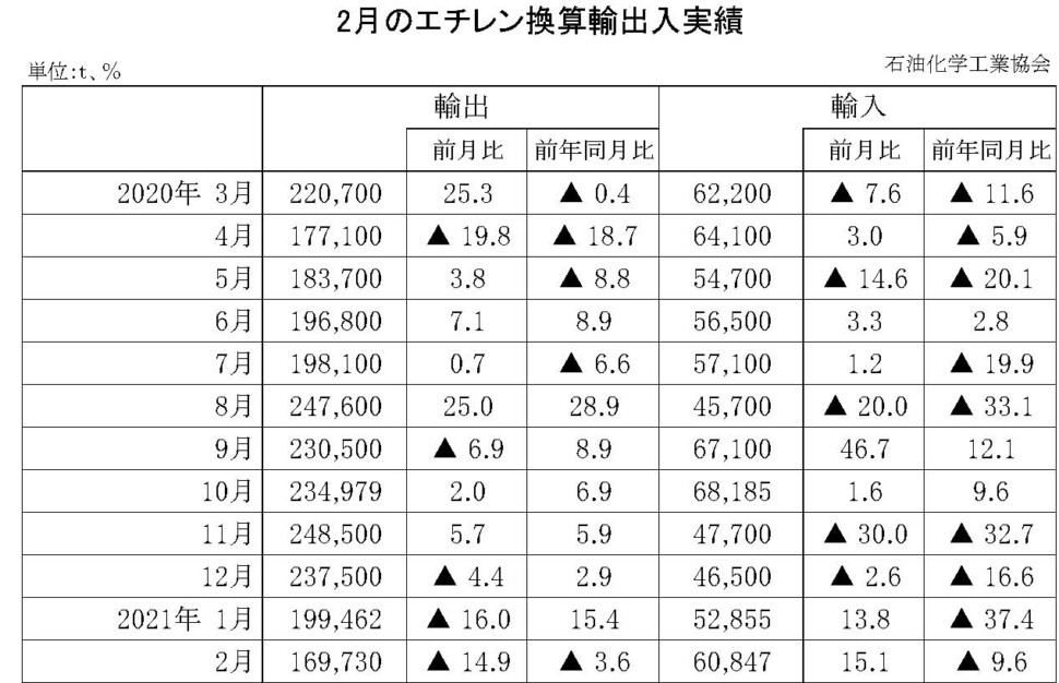 12-10-(年間使用)エチレン換算輸出入実績