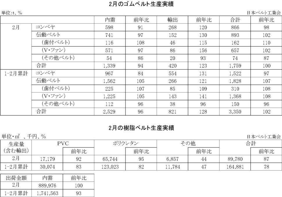 16-月別-ゴムベルト樹脂ベルト生産実績・00-期間統計-縦20横6_53行