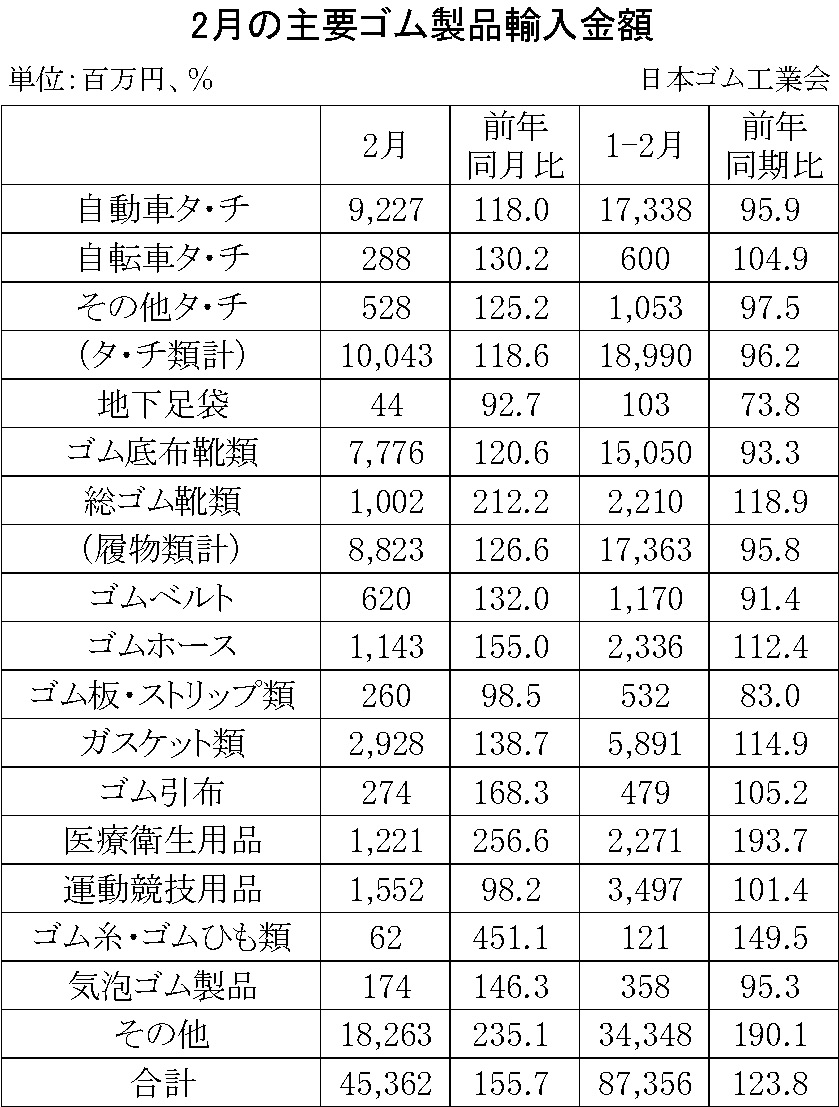 09-月別-ゴム製品輸入