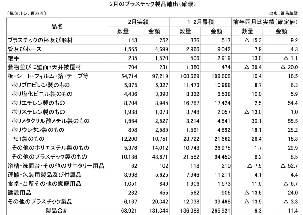 11-6-(年間使用)プラスチック製品輸出（確報）