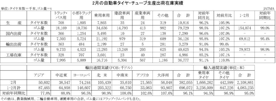 03-月別-累計-自動車タイヤ・チューブ生産、出荷、在庫実績・00-期間統計-縦13横3_20行