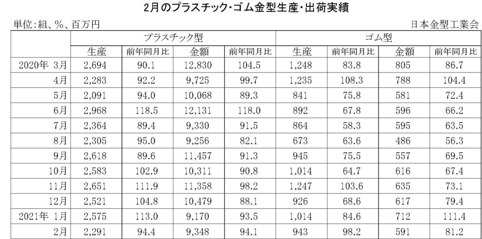 12-11-(年間使用)プラスチック・ゴム金型生産出荷金型実績