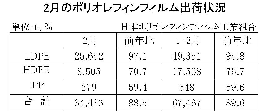 12-3-(年間使用)ポリオレフィンフィルム出荷状況