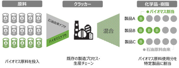 三井化学、バイオプラ製造開始　バイオマスナフサ原料で