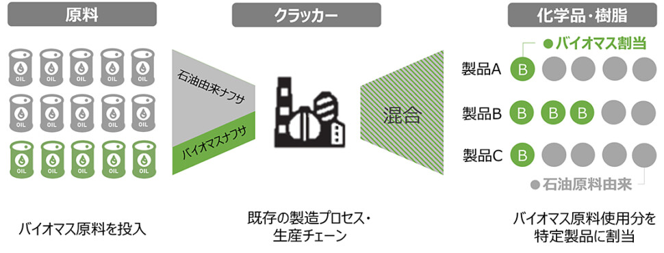 バイオマスナフサによるバイオマスプラスチック製造を開始