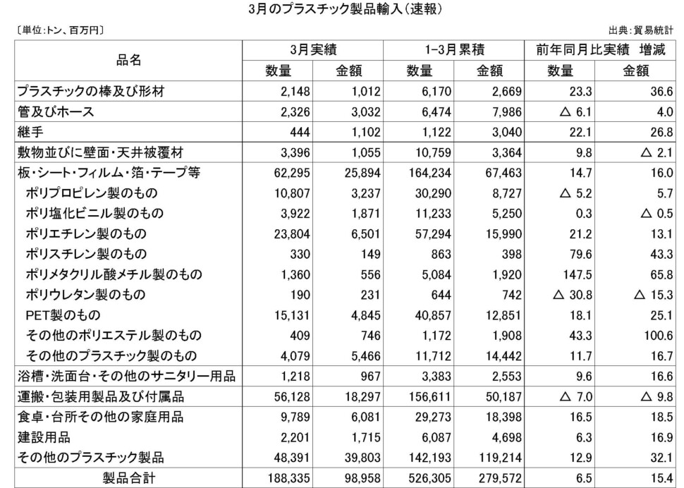 11-7-(年間使用)プラスチック製品輸入（速報）