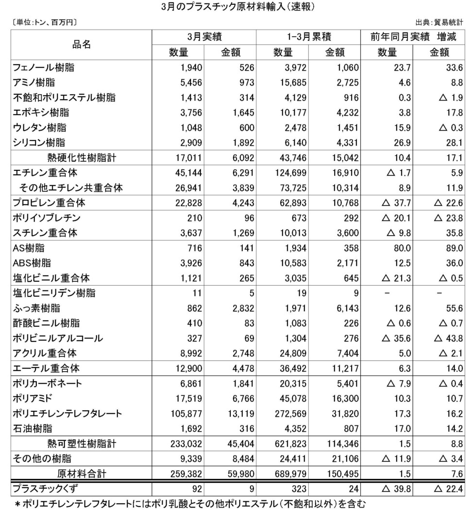 11-5-(年間使用)プラスチック原材料輸入（速報）