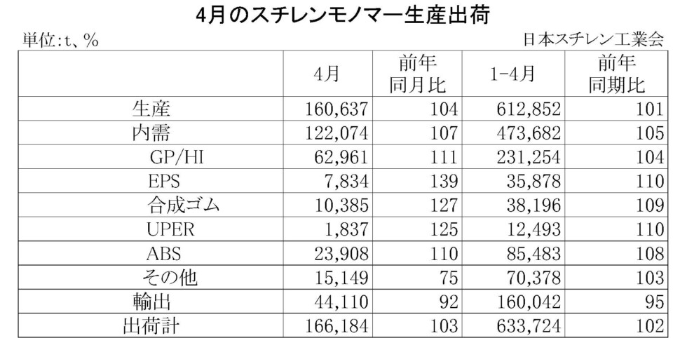 11-2-(年間使用)スチレンモノマー生産出荷　00-期間統計-縦14横4