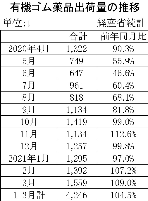 21年３月の有機ゴム薬品出荷　出荷量は9％増