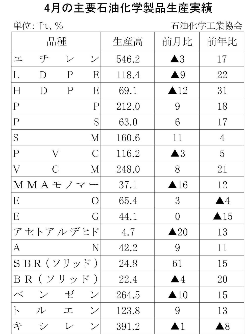 12-17-(年間使用)主要石油化学製品生産実績