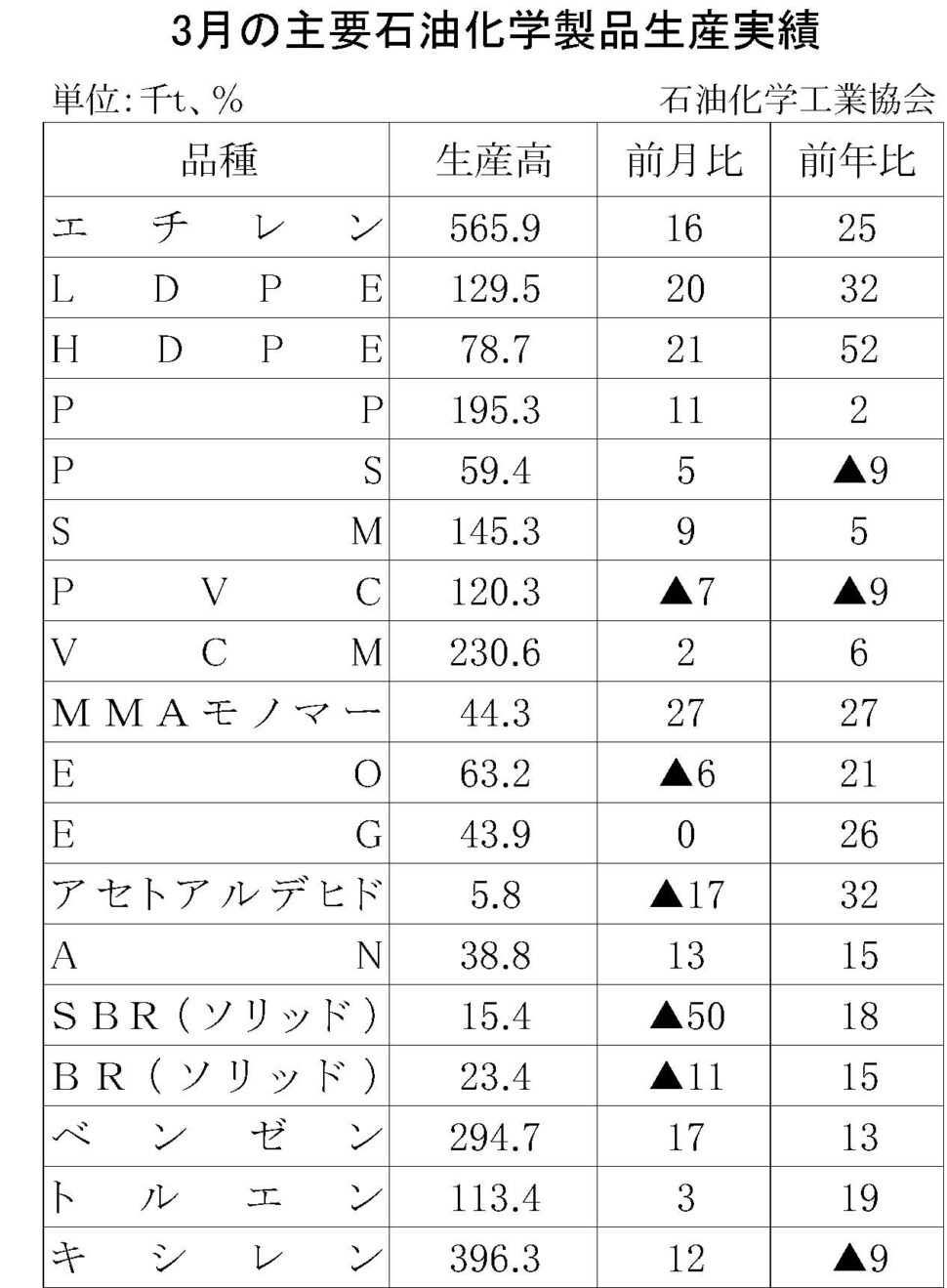 12-17-(年間使用)主要石油化学製品生産実績